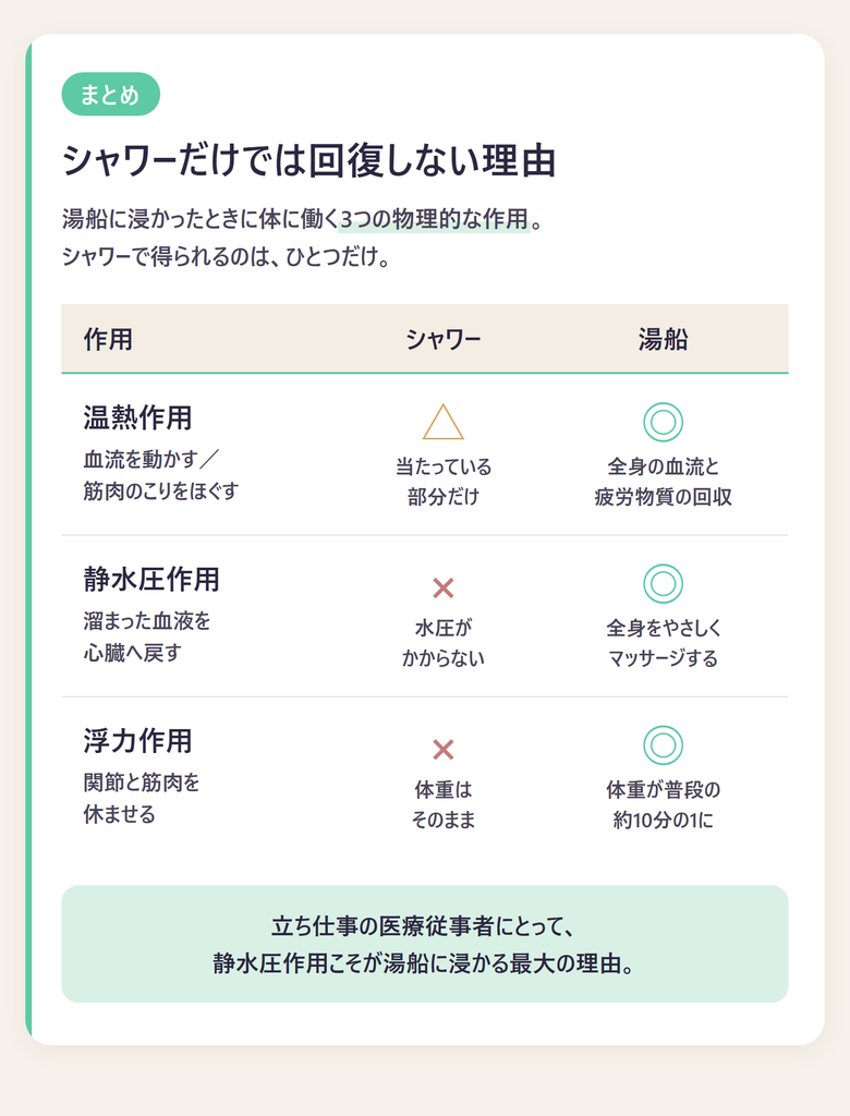 シャワーだけでは回復しない理由